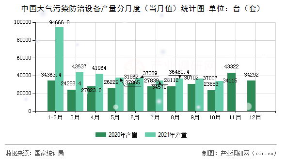 中國大氣污染防治設(shè)備產(chǎn)量分月度（當(dāng)月值）統(tǒng)計(jì)圖