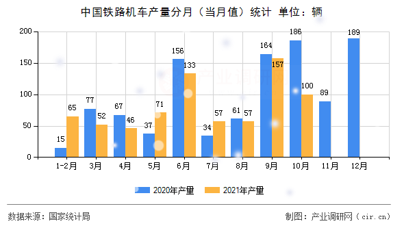 中國(guó)鐵路機(jī)車產(chǎn)量分月（當(dāng)月值）統(tǒng)計(jì)