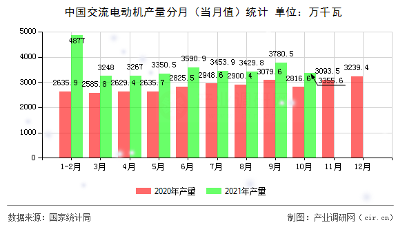 中國(guó)交流電動(dòng)機(jī)產(chǎn)量分月（當(dāng)月值）統(tǒng)計(jì)