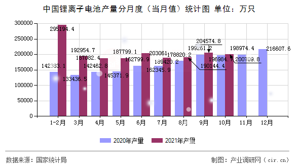 中國鋰離子電池產(chǎn)量分月度（當(dāng)月值）統(tǒng)計(jì)圖