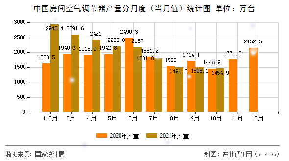 中國房間空氣調(diào)節(jié)器產(chǎn)量分月度（當(dāng)月值）統(tǒng)計圖