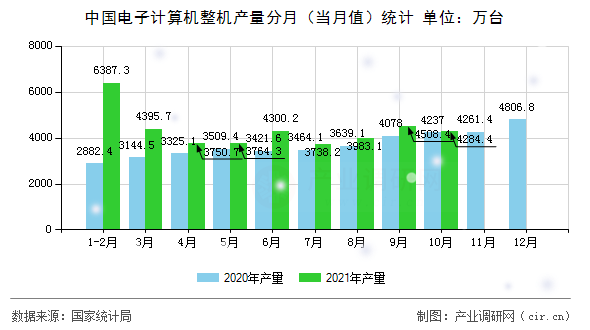 中國電子計算機整機產(chǎn)量分月（當月值）統(tǒng)計