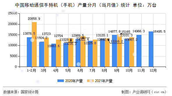 中國(guó)移動(dòng)通信手持機(jī)（手機(jī)）產(chǎn)量分月（當(dāng)月值）統(tǒng)計(jì)