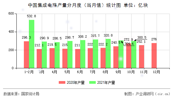 中國(guó)集成電路產(chǎn)量分月度（當(dāng)月值）統(tǒng)計(jì)圖