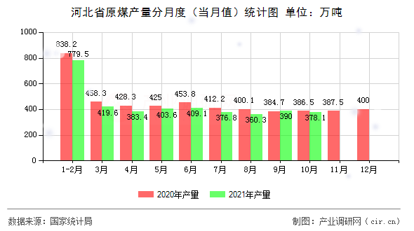 河北省原煤產(chǎn)量分月度（當月值）統(tǒng)計圖