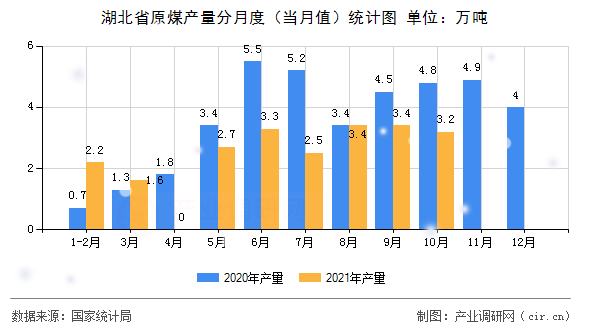 湖北省原煤產量分月度（當月值）統(tǒng)計圖