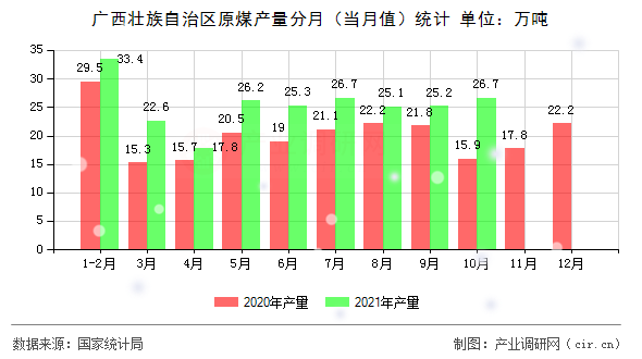 廣西壯族自治區(qū)原煤產(chǎn)量分月（當(dāng)月值）統(tǒng)計