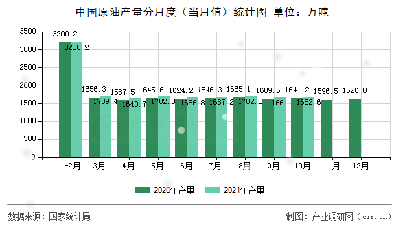 中國原油產(chǎn)量分月度（當月值）統(tǒng)計圖