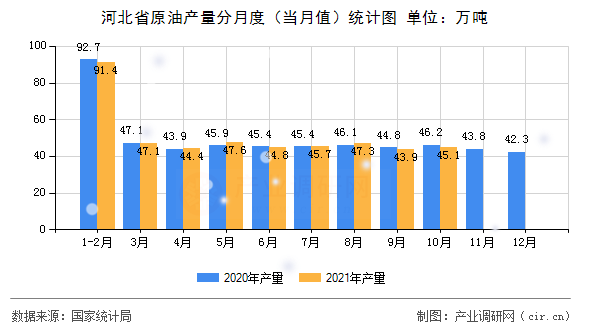 河北省原油產(chǎn)量分月度（當(dāng)月值）統(tǒng)計(jì)圖