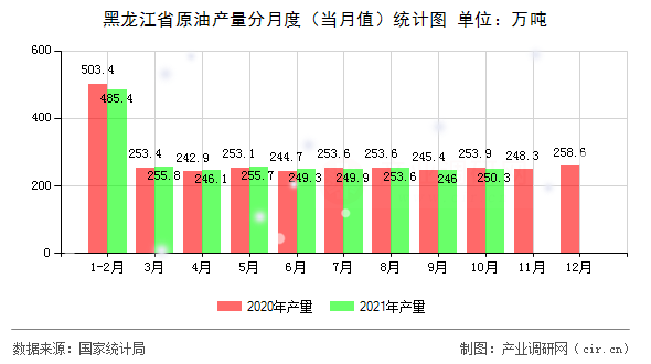 黑龍江省原油產(chǎn)量分月度（當月值）統(tǒng)計圖