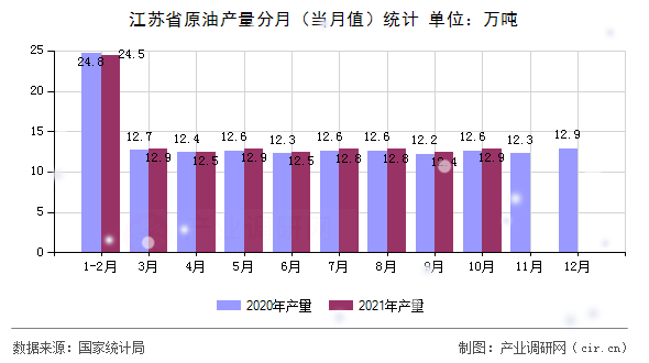 江蘇省原油產(chǎn)量分月（當(dāng)月值）統(tǒng)計