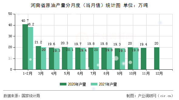 河南省原油產量分月度（當月值）統計圖