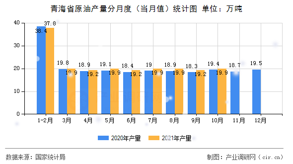 青海省原油產(chǎn)量分月度（當(dāng)月值）統(tǒng)計(jì)圖
