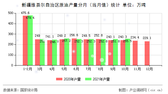 新疆維吾爾自治區(qū)原油產(chǎn)量分月（當(dāng)月值）統(tǒng)計(jì)