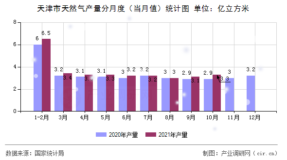天津市天然氣產(chǎn)量分月度（當月值）統(tǒng)計圖