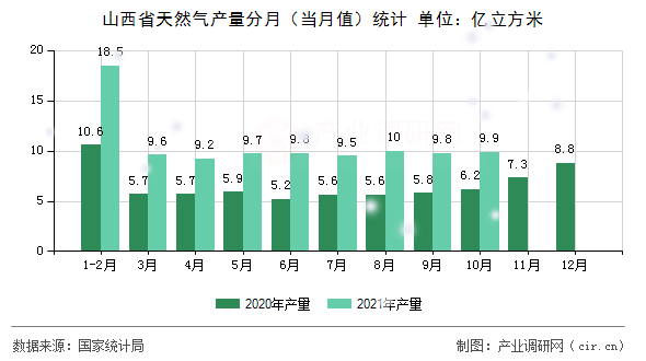 山西省天然氣產(chǎn)量分月（當(dāng)月值）統(tǒng)計(jì)