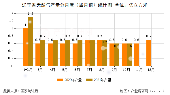 遼寧省天然氣產(chǎn)量分月度（當(dāng)月值）統(tǒng)計(jì)圖