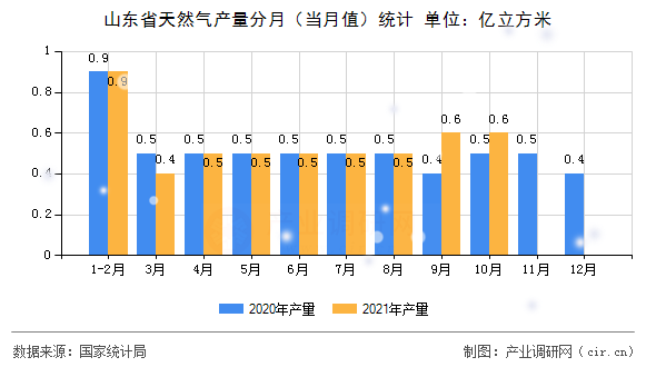 山東省天然氣產(chǎn)量分月（當(dāng)月值）統(tǒng)計(jì)