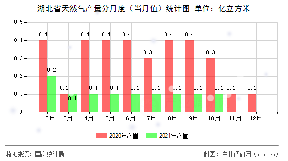 湖北省天然氣產(chǎn)量分月度（當(dāng)月值）統(tǒng)計(jì)圖