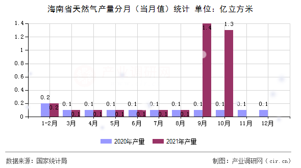 海南省天然氣產(chǎn)量分月（當(dāng)月值）統(tǒng)計