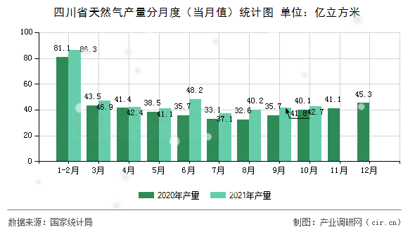四川省天然氣產(chǎn)量分月度（當(dāng)月值）統(tǒng)計圖