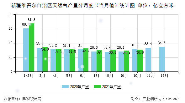 新疆維吾爾自治區(qū)天然氣產(chǎn)量分月度（當(dāng)月值）統(tǒng)計圖