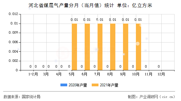 河北省煤層氣產(chǎn)量分月（當(dāng)月值）統(tǒng)計(jì)