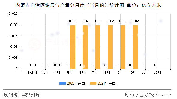 內(nèi)蒙古自治區(qū)煤層氣產(chǎn)量分月度（當(dāng)月值）統(tǒng)計圖
