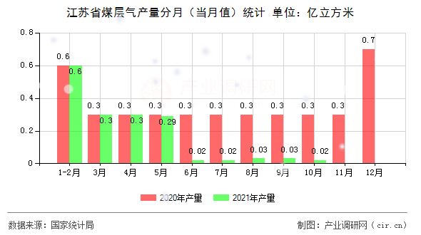 江蘇省煤層氣產量分月（當月值）統(tǒng)計
