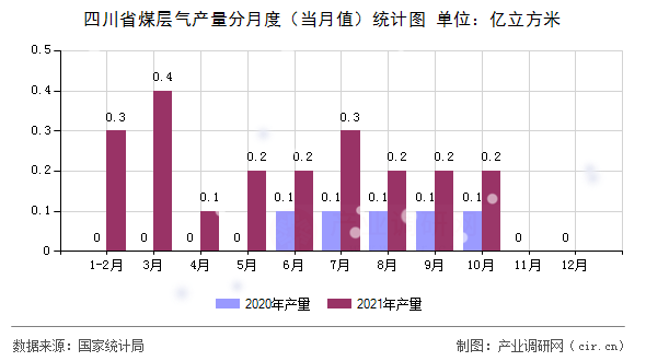 四川省煤層氣產(chǎn)量分月度（當月值）統(tǒng)計圖