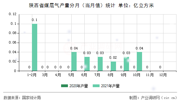 陜西省煤層氣產(chǎn)量分月（當(dāng)月值）統(tǒng)計