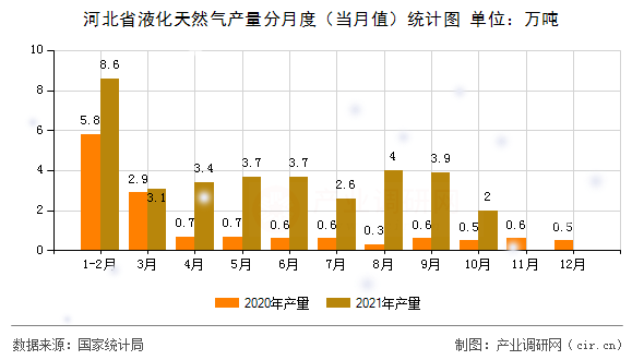 河北省液化天然氣產(chǎn)量分月度（當(dāng)月值）統(tǒng)計(jì)圖