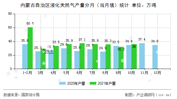 內(nèi)蒙古自治區(qū)液化天然氣產(chǎn)量分月（當月值）統(tǒng)計
