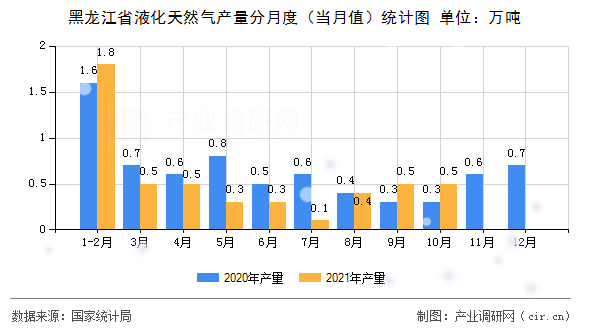黑龍江省液化天然氣產量分月度（當月值）統(tǒng)計圖