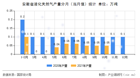 安徽省液化天然氣產(chǎn)量分月（當(dāng)月值）統(tǒng)計(jì)