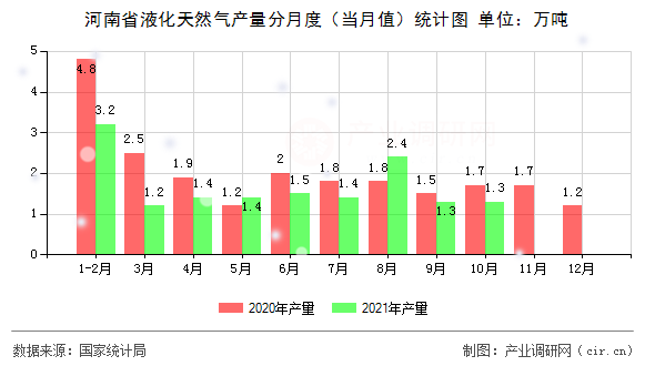 河南省液化天然氣產(chǎn)量分月度（當月值）統(tǒng)計圖