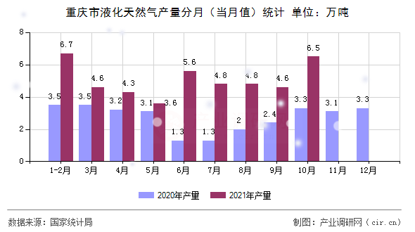 重慶市液化天然氣產(chǎn)量分月（當(dāng)月值）統(tǒng)計