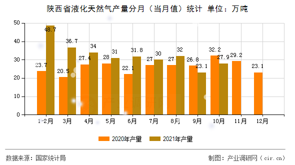 陜西省液化天然氣產量分月（當月值）統計