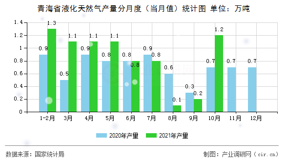 青海省液化天然氣產(chǎn)量分月度（當(dāng)月值）統(tǒng)計(jì)圖