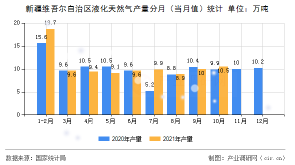 新疆維吾爾自治區(qū)液化天然氣產(chǎn)量分月（當(dāng)月值）統(tǒng)計(jì)