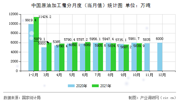 中國原油加工量分月度（當(dāng)月值）統(tǒng)計(jì)圖