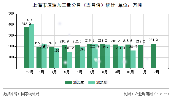 上海市原油加工量分月（當(dāng)月值）統(tǒng)計