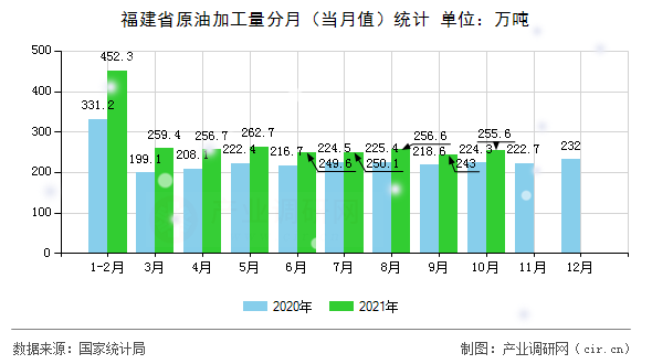 福建省原油加工量分月（當(dāng)月值）統(tǒng)計(jì)