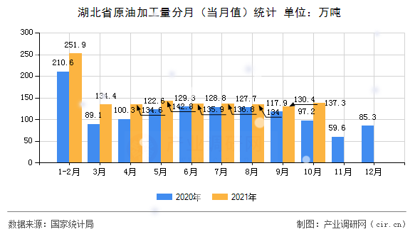 湖北省原油加工量分月（當(dāng)月值）統(tǒng)計(jì)