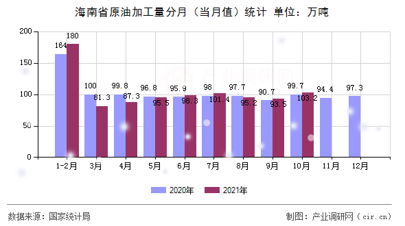 海南省原油加工量分月（當(dāng)月值）統(tǒng)計(jì)