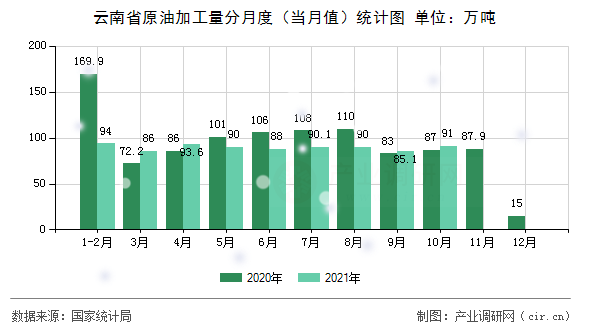 云南省原油加工量分月度（當(dāng)月值）統(tǒng)計圖