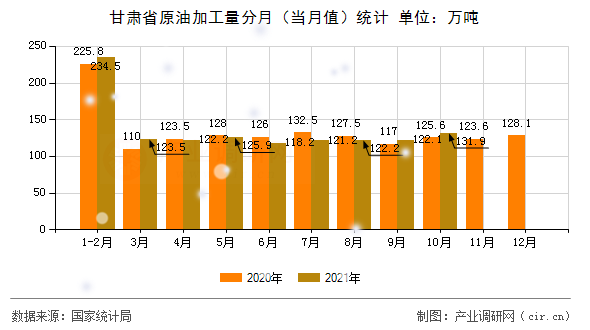 甘肅省原油加工量分月（當(dāng)月值）統(tǒng)計(jì)