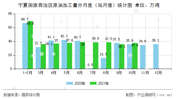 寧夏回族自治區(qū)原油加工量分月度（當月值）統(tǒng)計圖