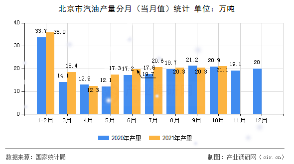 北京市汽油產(chǎn)量分月（當(dāng)月值）統(tǒng)計