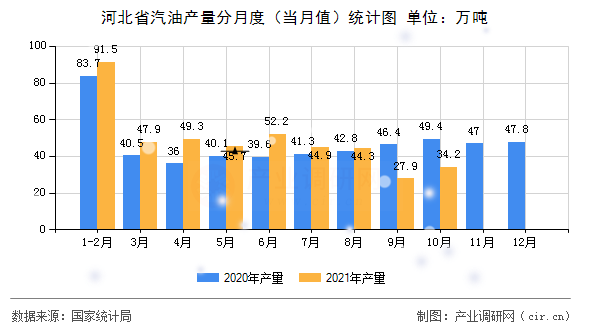 河北省汽油產(chǎn)量分月度（當月值）統(tǒng)計圖